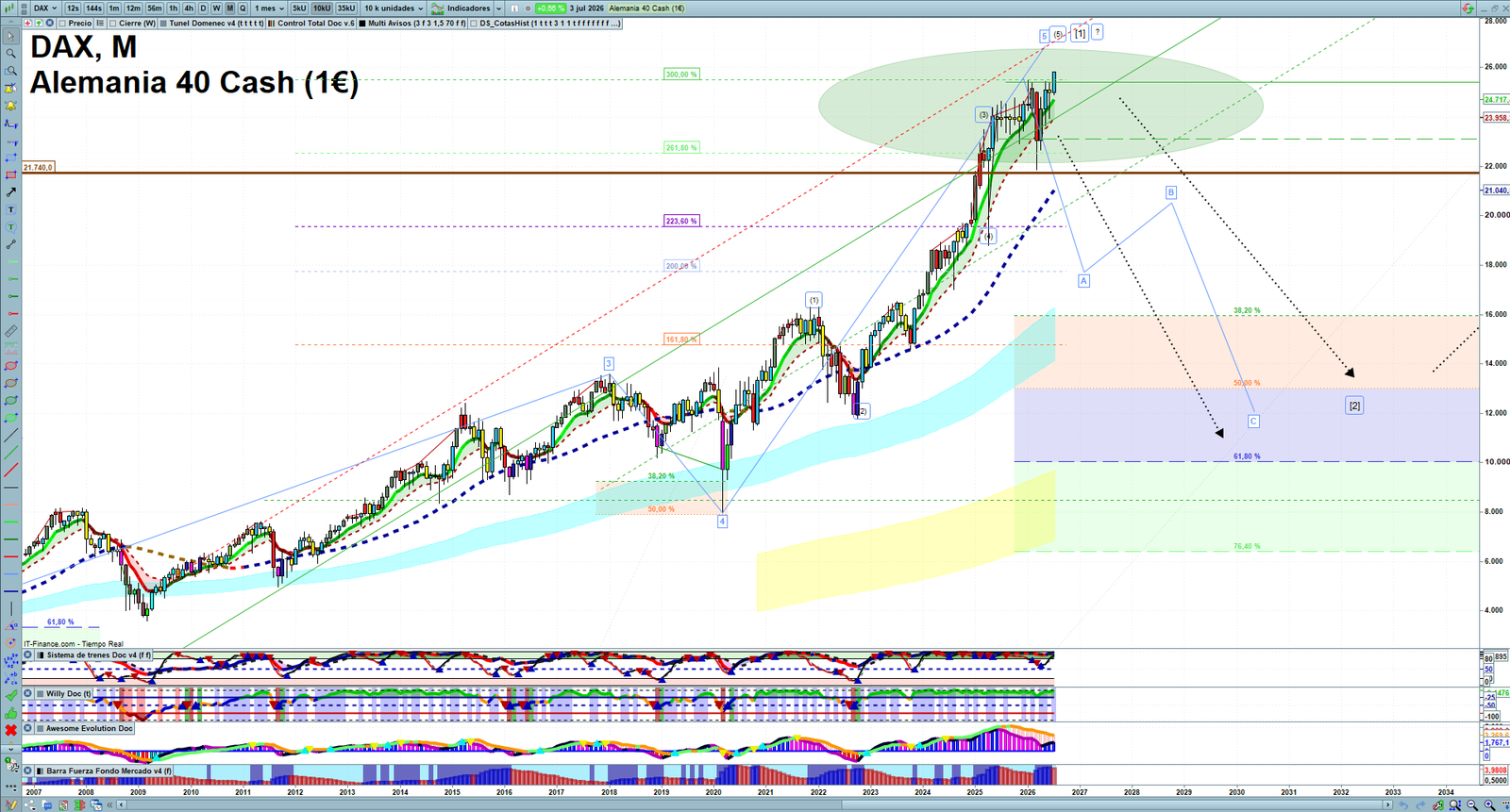 DAX monthly technical analysis chart with trend structure, support and resistance levels